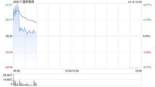 趣致集团建议根据购回授权购回股份