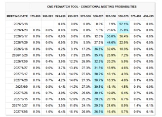 无惧美联储“鹰风阵阵”？高盛：从6月到今年底，会有四次降息！