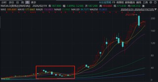 从寒武纪，到东方财富，再到英伟达，有多少股民能“耐寂寞”、“扛阴跌”？