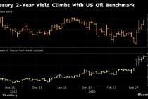 美国国债收益率触及数周高点 交易员押注美联储今年推迟降息