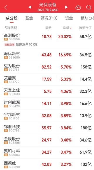 300502，大涨！成交额A股第一