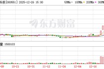 创元科技：连续三个交易日收盘价格涨幅偏离值累计超过20%