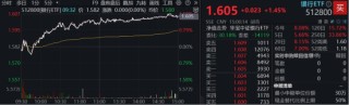 关税风波以来第5次，512800再登新高！22股齐聚新高大军，银行“韧性”出圈