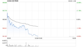小摩：中东局势紧张渣打集团短期或受压 目标价微升至270港元