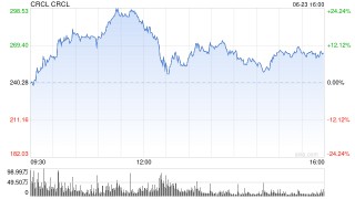 Circle股票市值达638.9亿美元，超过USDC发行供应量