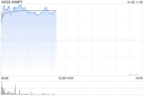 ASMPT早盘涨近7% 据报三星拟多元化HBM设备供应链