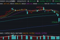 亚洲股市遭遇“黑色星期一”！沪指创近一年最大跌幅！分析师：反弹或随时出现→