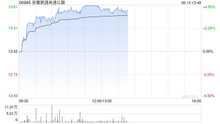 安徽皖通高速公路午前涨超4% 股价继续创新高