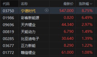 港股午评：恒指涨1.56% 科指涨1.4% 科网股普涨 锂电池股强势 AI应用股活跃 宁德时代涨超8%