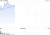 三生制药早盘持续上涨逾5% 近日与辉瑞达成重磅交易