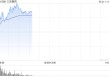 三生制药早盘持续上涨逾5% 近日与辉瑞达成重磅交易