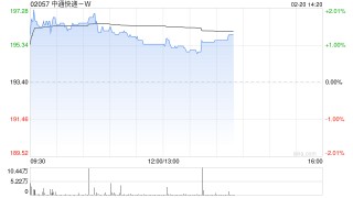 中通快递-W近三日合共耗资约4630.16万美元回购约183.29万股
