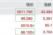 黄金直线上升重回5000美元 加密货币下挫超14万人爆仓