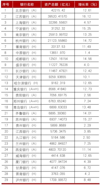 上市城市商业银行2024年年报分析