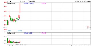 今年已飙升超90% 分析师预期铂金价格明年还将再涨30%