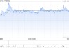 瑞银：上调中国联通目标价至10.5港元 维持“买入”评级