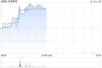 希迪智驾午前涨超4% 近日与速腾聚创于CES达成战略合作