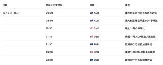 澳洲GDP或刷新三年高点，但“高通胀+高杠杆”令澳币AUDUSD涨不动