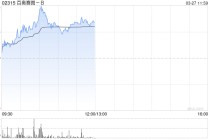 百奥赛图-B盘中涨超12% 全年纯利同比增长416.37%