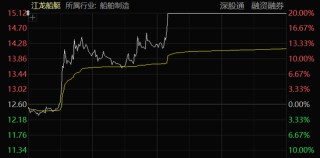 “地天板”！A股尾盘异动，多股拉升涨停！