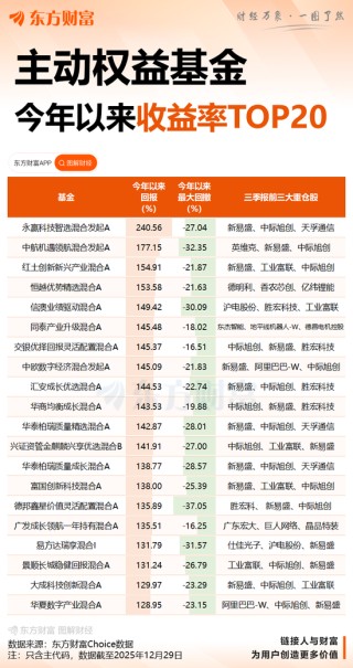 暴赚230%！永赢基金任桀拿下年度冠军，打破17年纪录