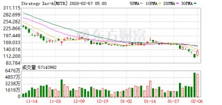 全球市场：道指涨超2%、首次站上5万点大关 英伟达涨近8% A50指数期货涨超1%
