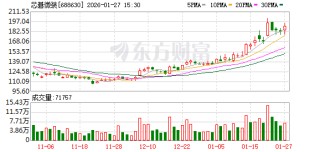 芯碁微装最新筹码趋于集中