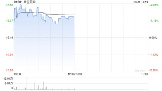 康臣药业发布年度业绩 股东应占溢利10.78亿元同比增加18.41%