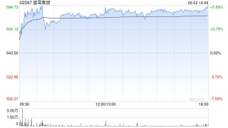 蜜雪集团盘中涨超7%创上市新高 大和重申“跑赢大市”评级