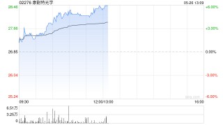 康耐特光学早盘涨超5% AI眼镜有望迅速起量公司内外销齐头并进