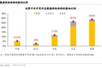 华泰宏观：辩证分析海外能源供给缺口对中国的影响