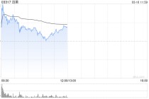OpenClaw火爆出圈 迅策盘中涨近30%再度刷新历史高位