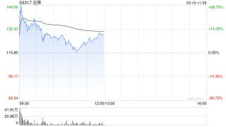 OpenClaw火爆出圈 迅策盘中涨近30%再度刷新历史高位