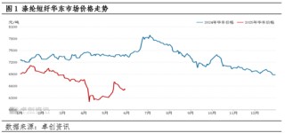 涤纶短纤：成本下滑及供需转弱 价格震荡下跌