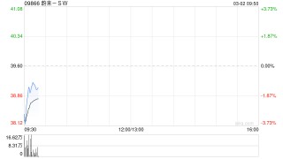 蔚来-SW2月交付20797辆汽车 同比增长57.6%