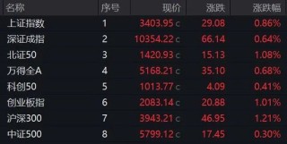 历史纪录！尾盘拉升！发生了什么？