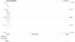 新质数字拟折让约16.67%配股 最多净筹约2930万港元