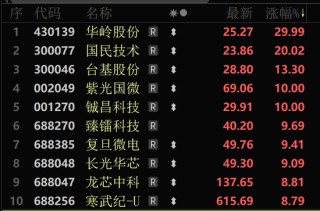 A股大反攻！北证50涨超10%！芯片股大爆发