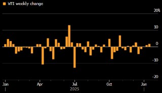 WTI连续第三周上涨 录得6月份以来最长周连涨纪录