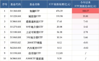 海富通、华安ETF“使劲卷”：海富通ETF年内规模增42%，华安黄金ETF吸金超320亿！