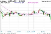 比特币早间跌至60000美元关口 分析称美国ETF将转为净卖方