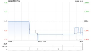 宏信建发完成斥资1.76亿令吉收购TH Tong Heng80%股权