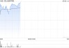 津上机床中国早盘涨逾5% 预计全年纯利同比增长约60%