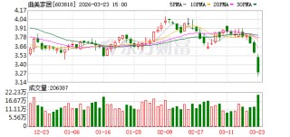 曲美家居：截至3月20日公司股东人数为23758户