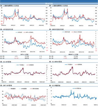 全球多地柴油裂解差创21个月来新高，原油价格受风险偏好降温拖累收跌