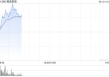 雅迪控股早盘涨超4% 上半年纯利同比预增至少55.3%