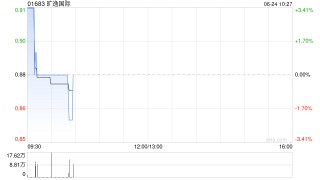 旷逸国际完成配售1.41亿股 净筹约8363万港元