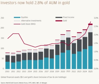 摩根大通豪言金价2026年剑指5055美元，两大买家即将入场！