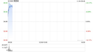 博雷顿盘初涨超12% 公司签署150台电动矿卡无人驾驶战略合作协议