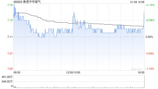 大和：升香港中华煤气评级至“跑赢大市” 绿色燃料业务盈利复苏令基本面改善